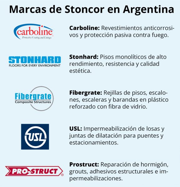 Marcas de Stoncor en Argentina