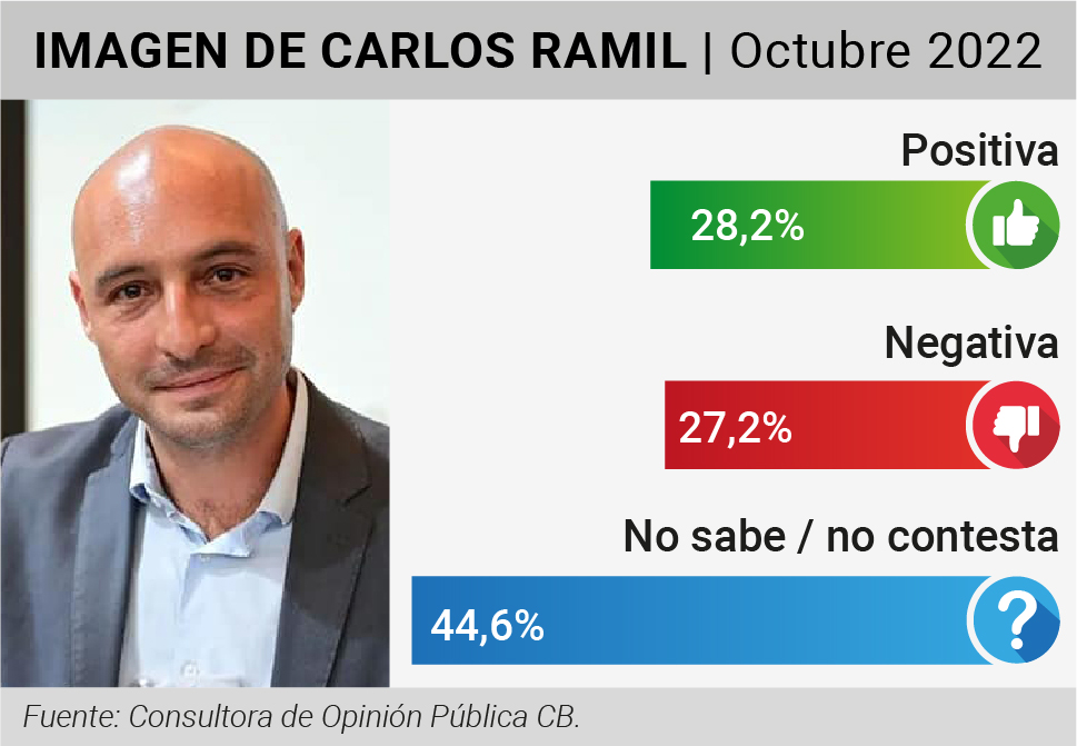 Grafica sobre Ramil y su imagen actual