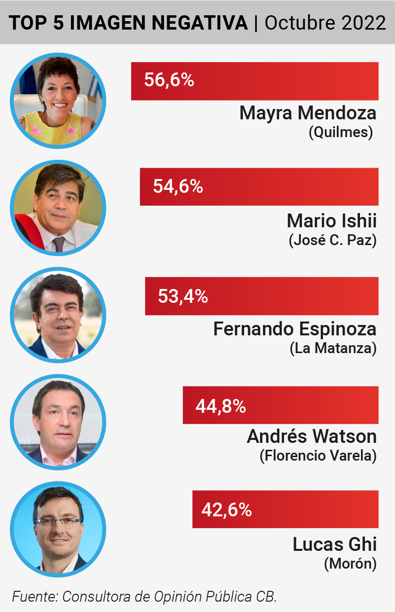 Top 5 de intendentes con peor imagen