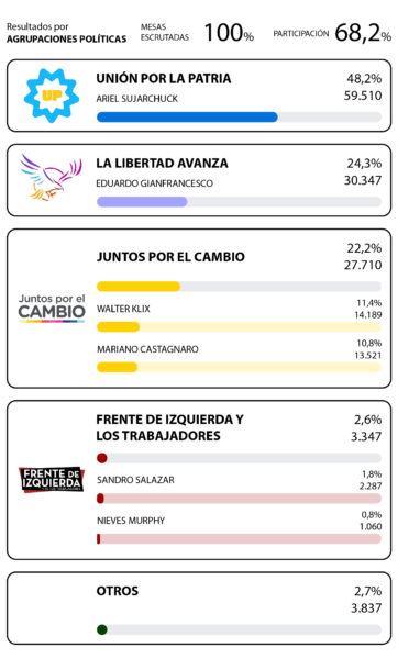 escrutinio definitivo paso 2023