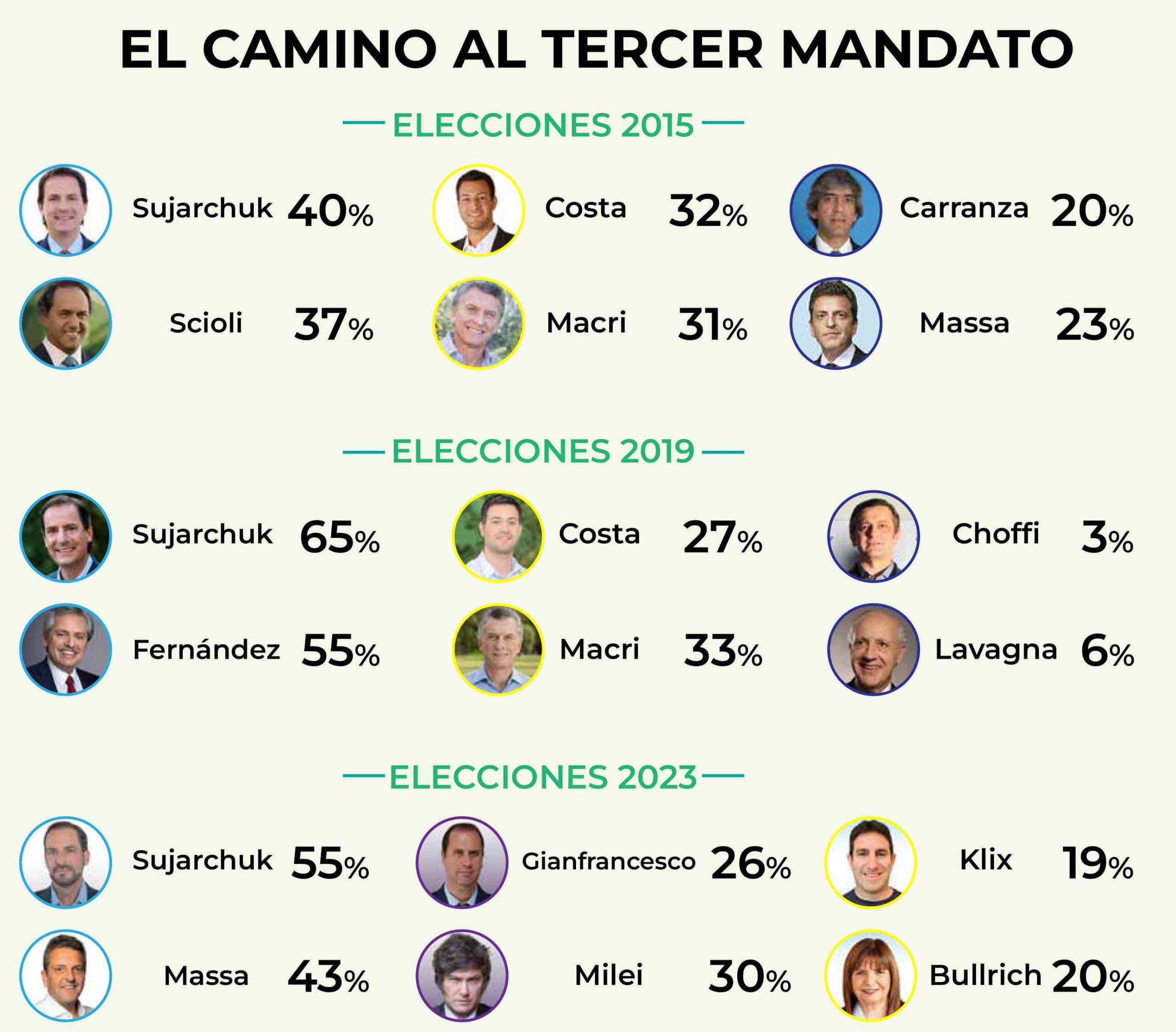 grafica sobre los resultados de las 3 elecciones generales que ganó Sujarchuk desde el 2015 a hoy