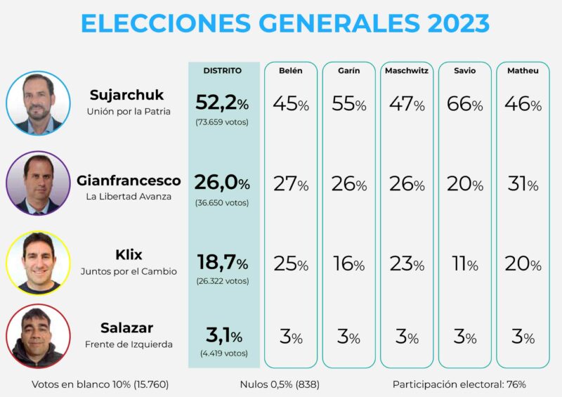 grafica con los resultados de las elecciones generales 2023 en el partido de escobar y los resultados de cada localidad, candidato por candidato