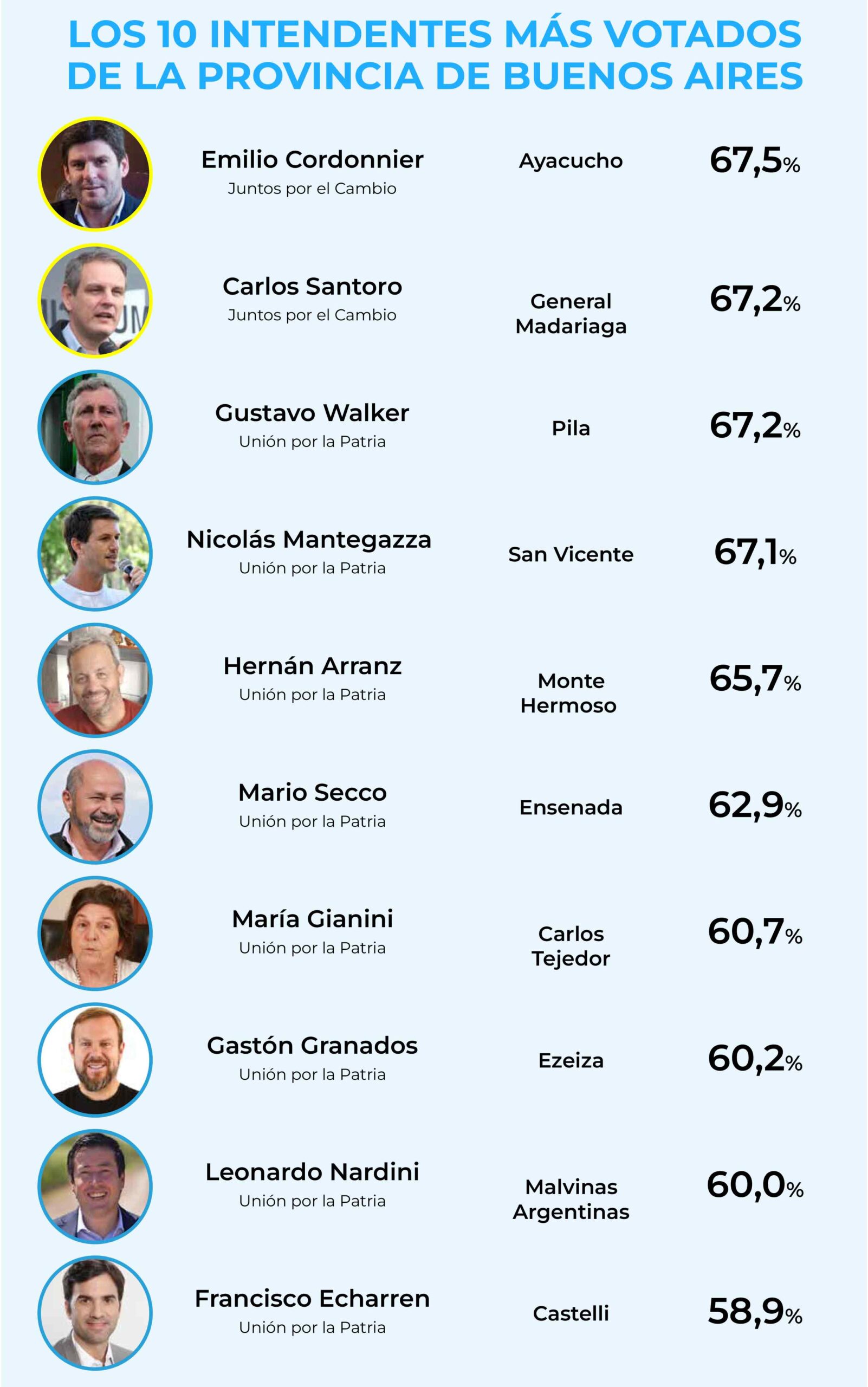 grafica de los 10 intendentes mas votados de la prvincia de Buenos Aires